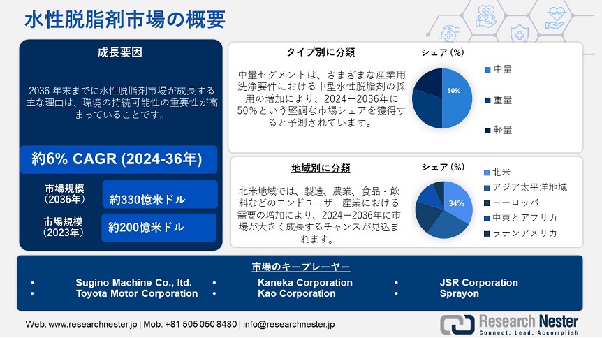 Water-based Degreaser Market